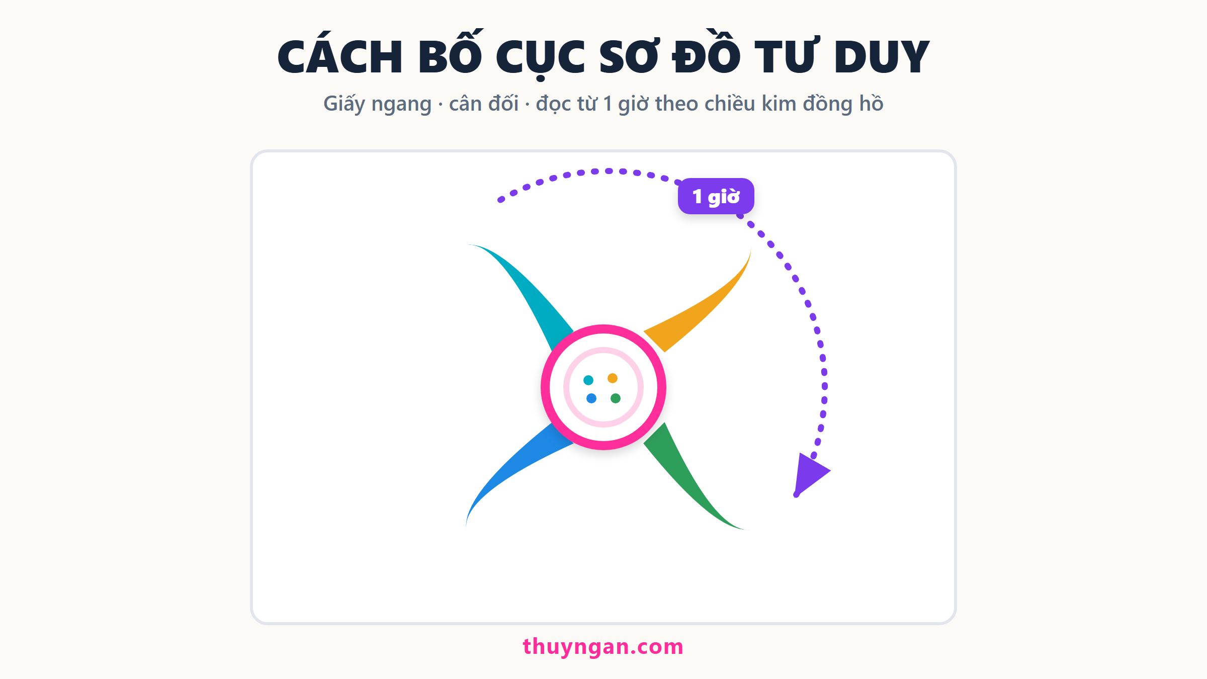 Cách bố cục sơ đồ tư duy: dựng “khung xương không gian” trước khi vẽ để hết rối, hết lệch, hết bí nhánh
