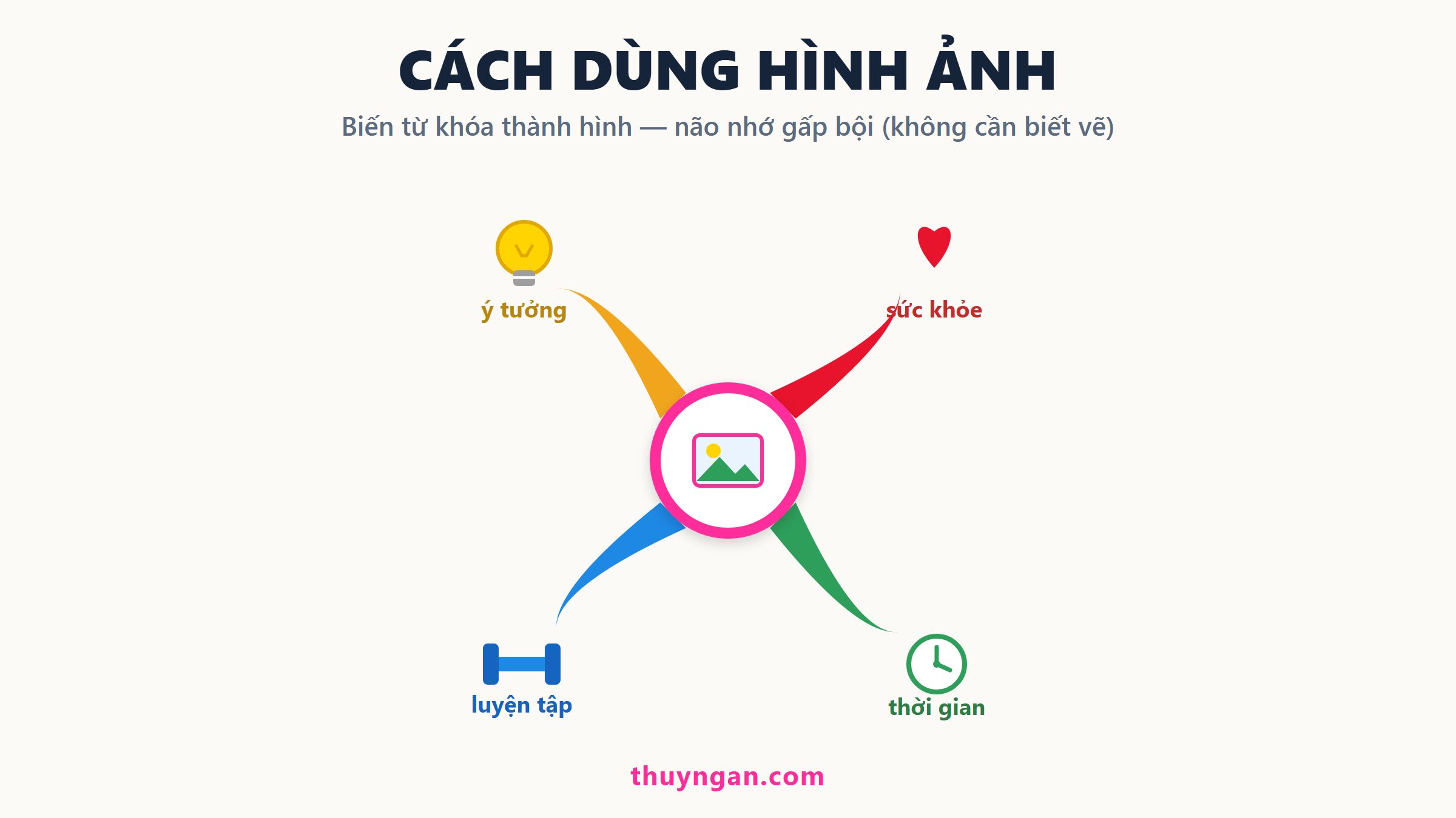 Cách dùng hình ảnh trong sơ đồ tư duy: bạn không cần biết vẽ, chỉ cần vài nét