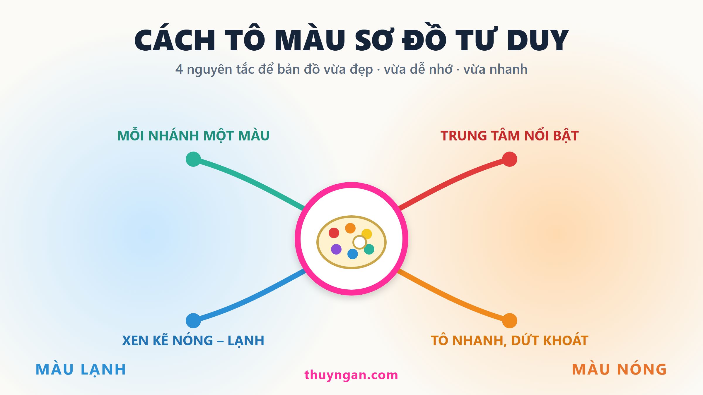 Cách tô màu sơ đồ tư duy: 4 nguyên tắc để bản đồ vừa đẹp, vừa dễ nhớ, vừa nhanh (kể cả khi bạn “không có khiếu vẽ”)