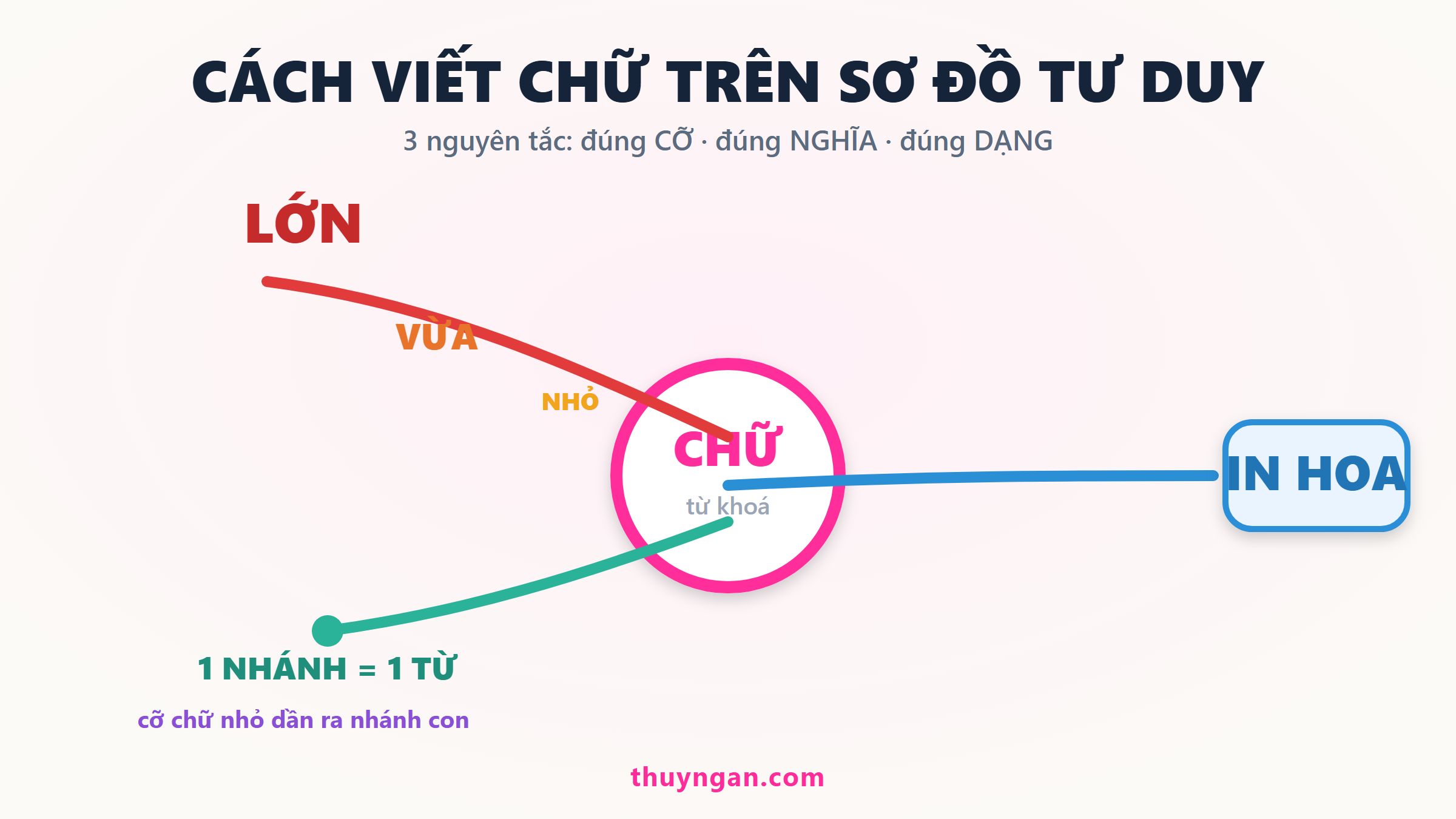 Cách viết chữ trên sơ đồ tư duy: 3 nguyên tắc để mỗi từ khóa tự bật lên trong trí nhớ